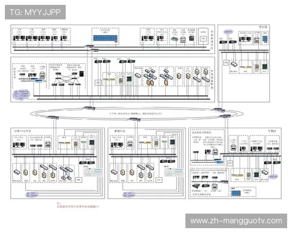 现阶段异地冗余备份系统完成迭代 确保了体育直播系统在核心节点失效下的生存